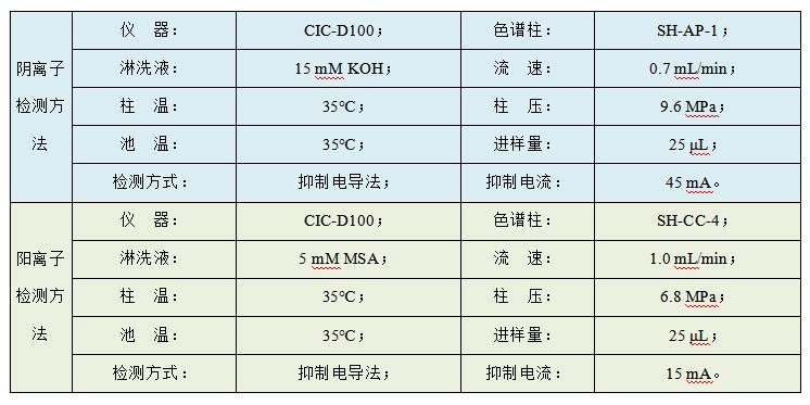 油田水樣中Cl、SO4、Na、K、Mg、Ca、Sr、Ba的檢測(cè)